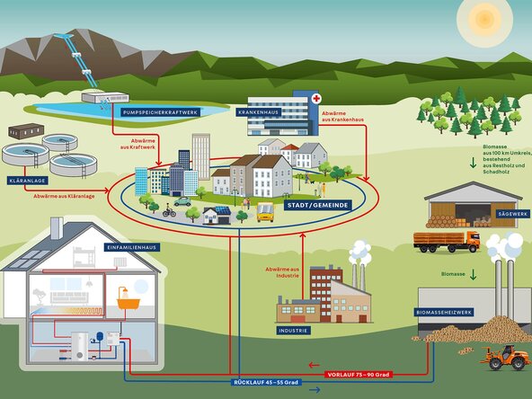 Visualisierung Wie funktioniert Nahwärme